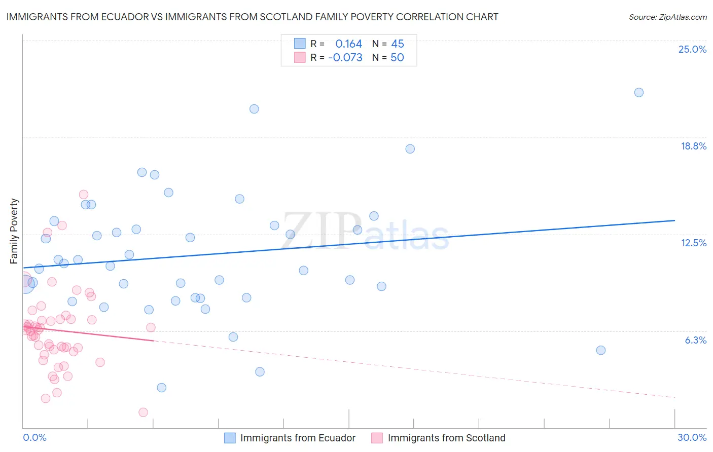 Immigrants from Ecuador vs Immigrants from Scotland Family Poverty