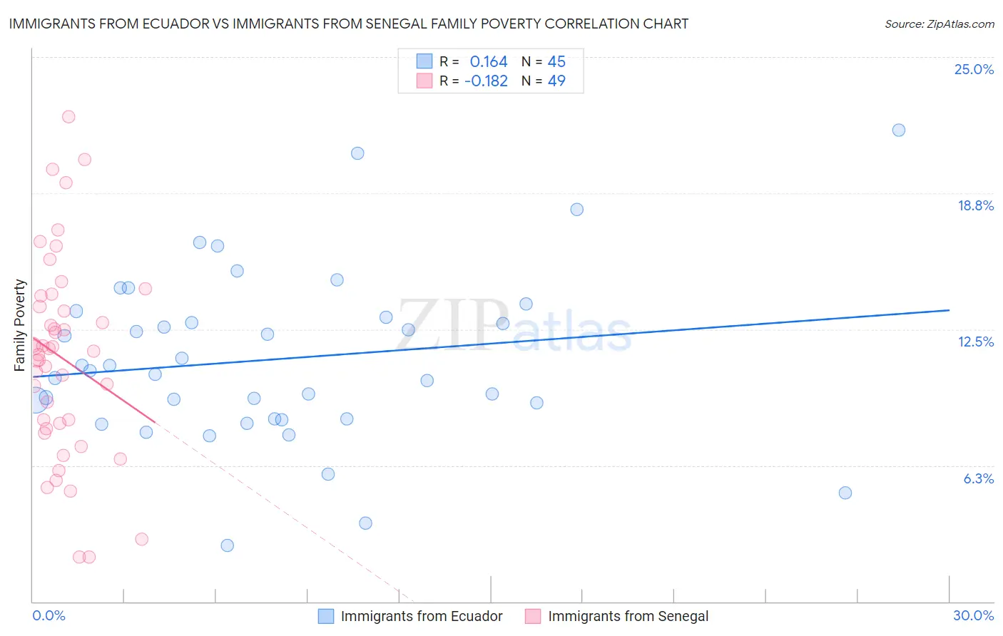Immigrants from Ecuador vs Immigrants from Senegal Family Poverty