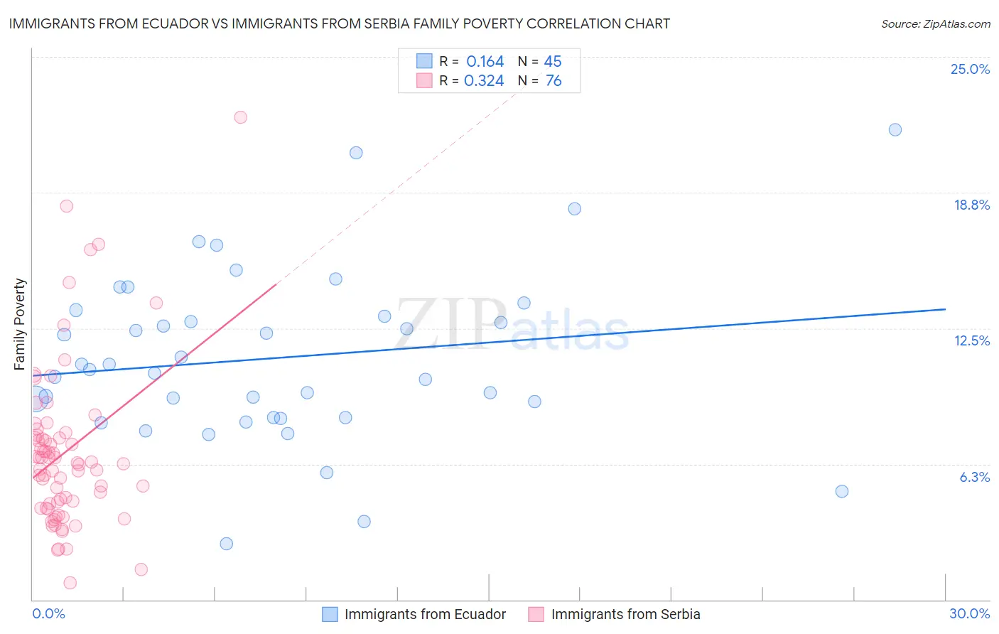 Immigrants from Ecuador vs Immigrants from Serbia Family Poverty