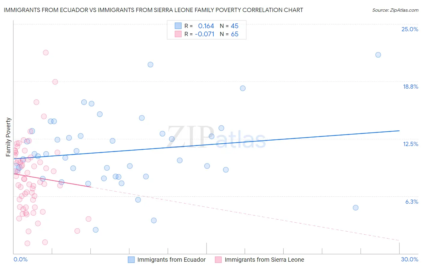Immigrants from Ecuador vs Immigrants from Sierra Leone Family Poverty