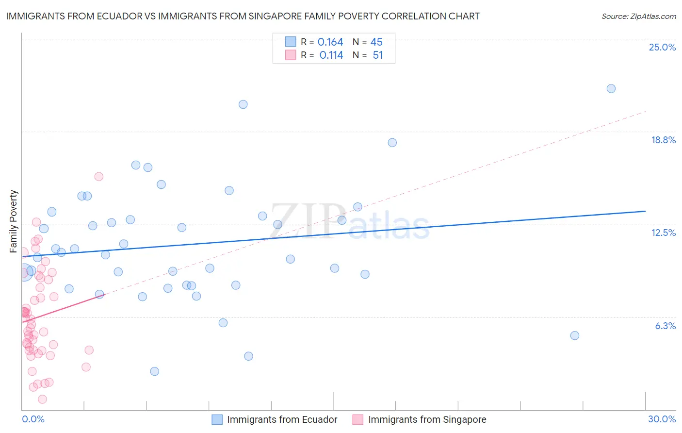 Immigrants from Ecuador vs Immigrants from Singapore Family Poverty