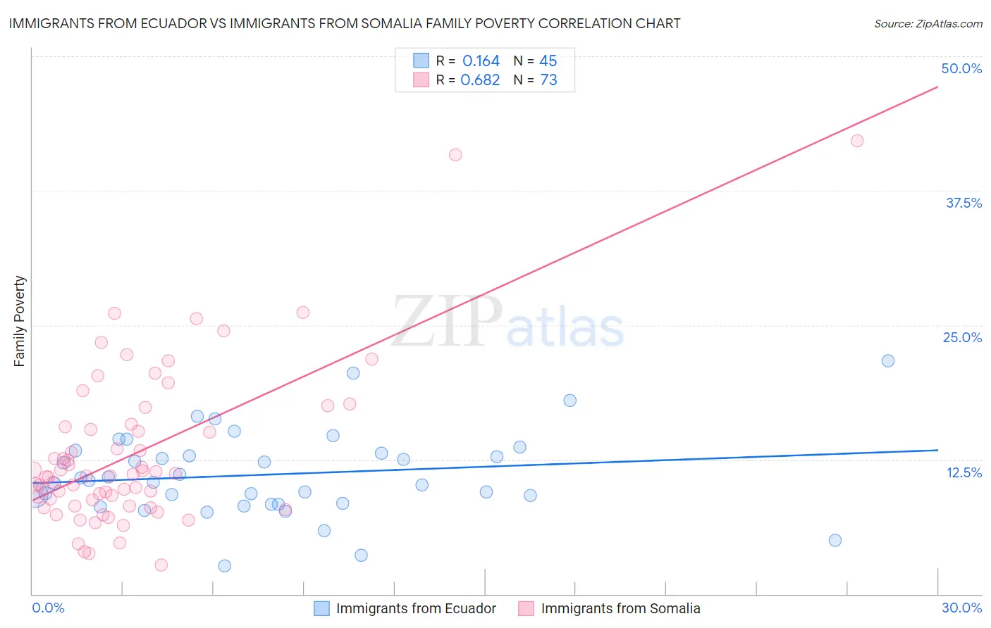 Immigrants from Ecuador vs Immigrants from Somalia Family Poverty