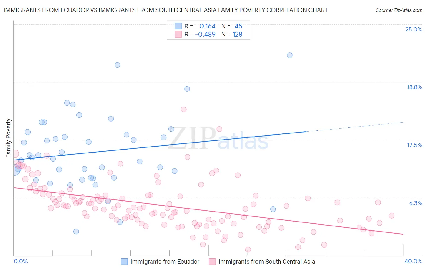 Immigrants from Ecuador vs Immigrants from South Central Asia Family Poverty