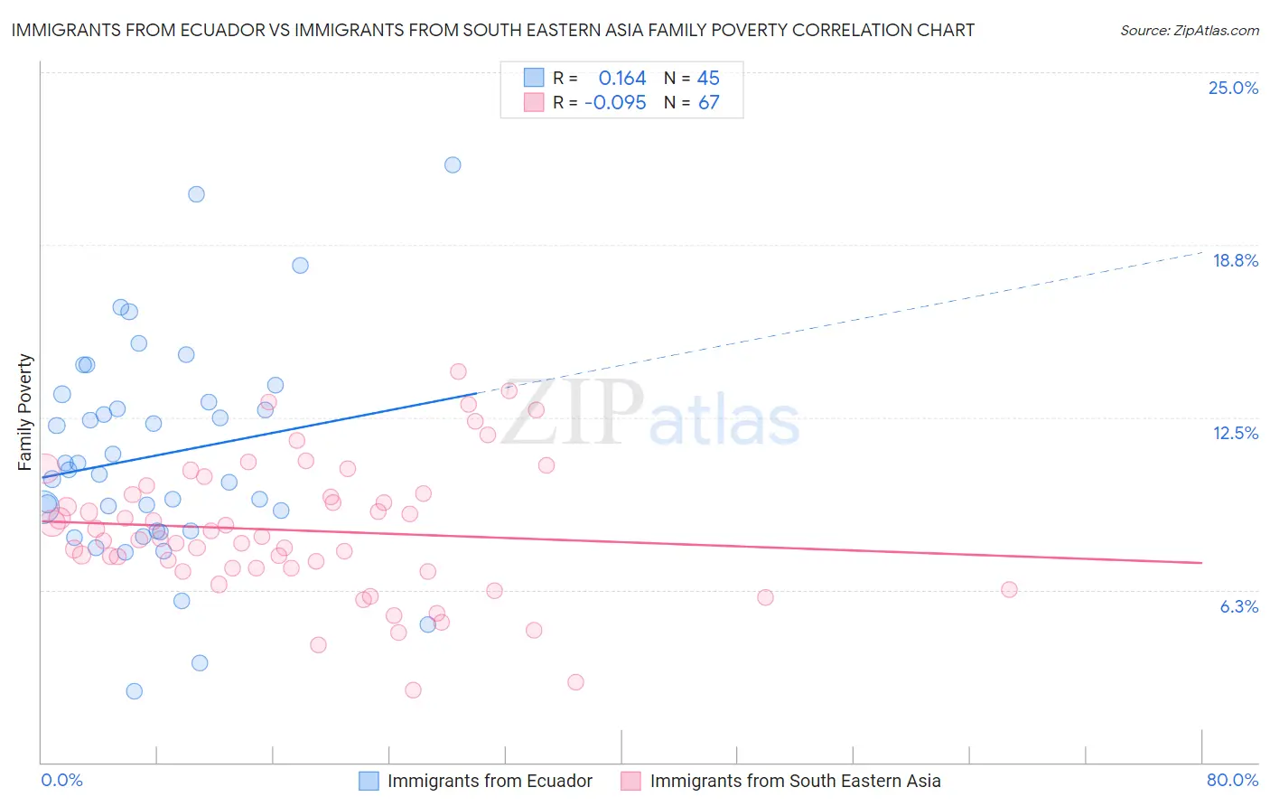 Immigrants from Ecuador vs Immigrants from South Eastern Asia Family Poverty
