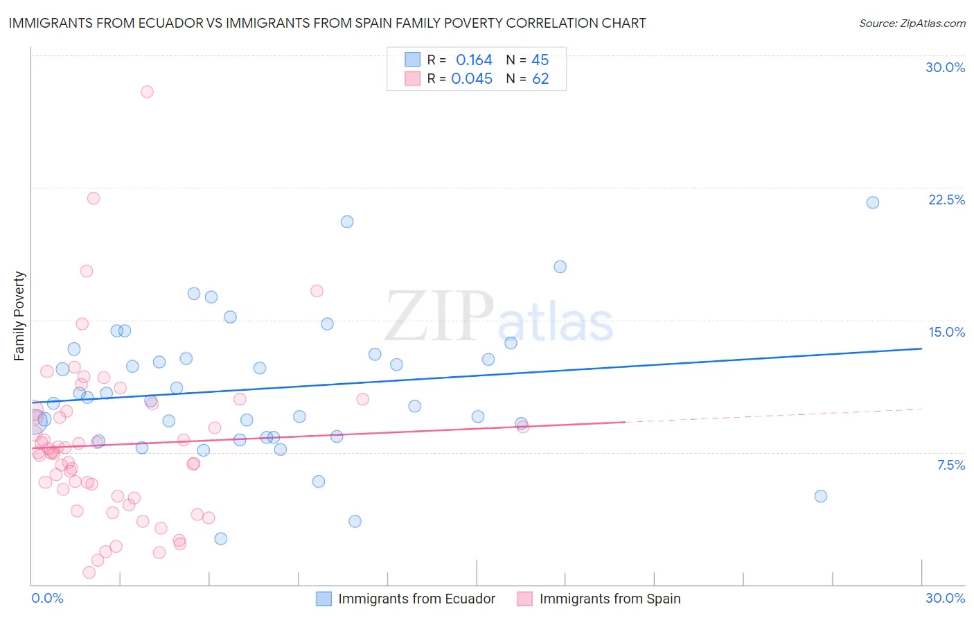 Immigrants from Ecuador vs Immigrants from Spain Family Poverty