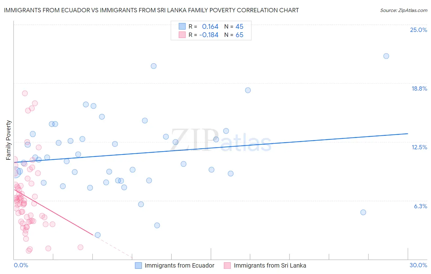 Immigrants from Ecuador vs Immigrants from Sri Lanka Family Poverty