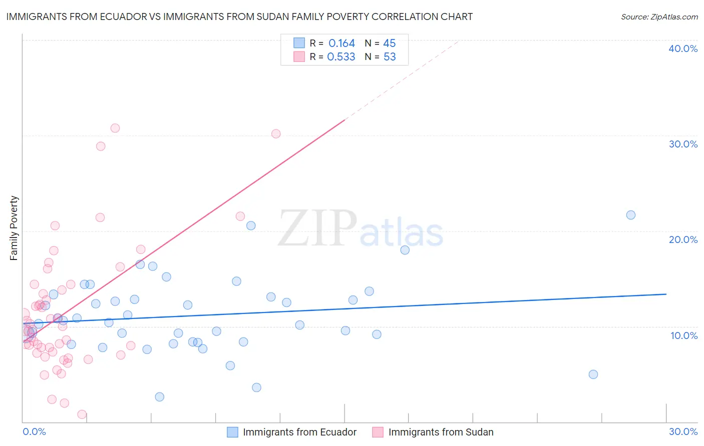 Immigrants from Ecuador vs Immigrants from Sudan Family Poverty