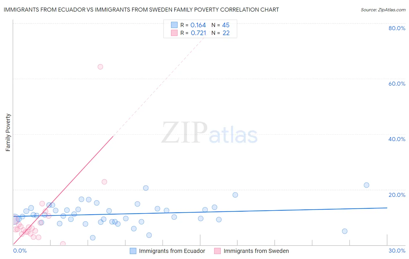 Immigrants from Ecuador vs Immigrants from Sweden Family Poverty