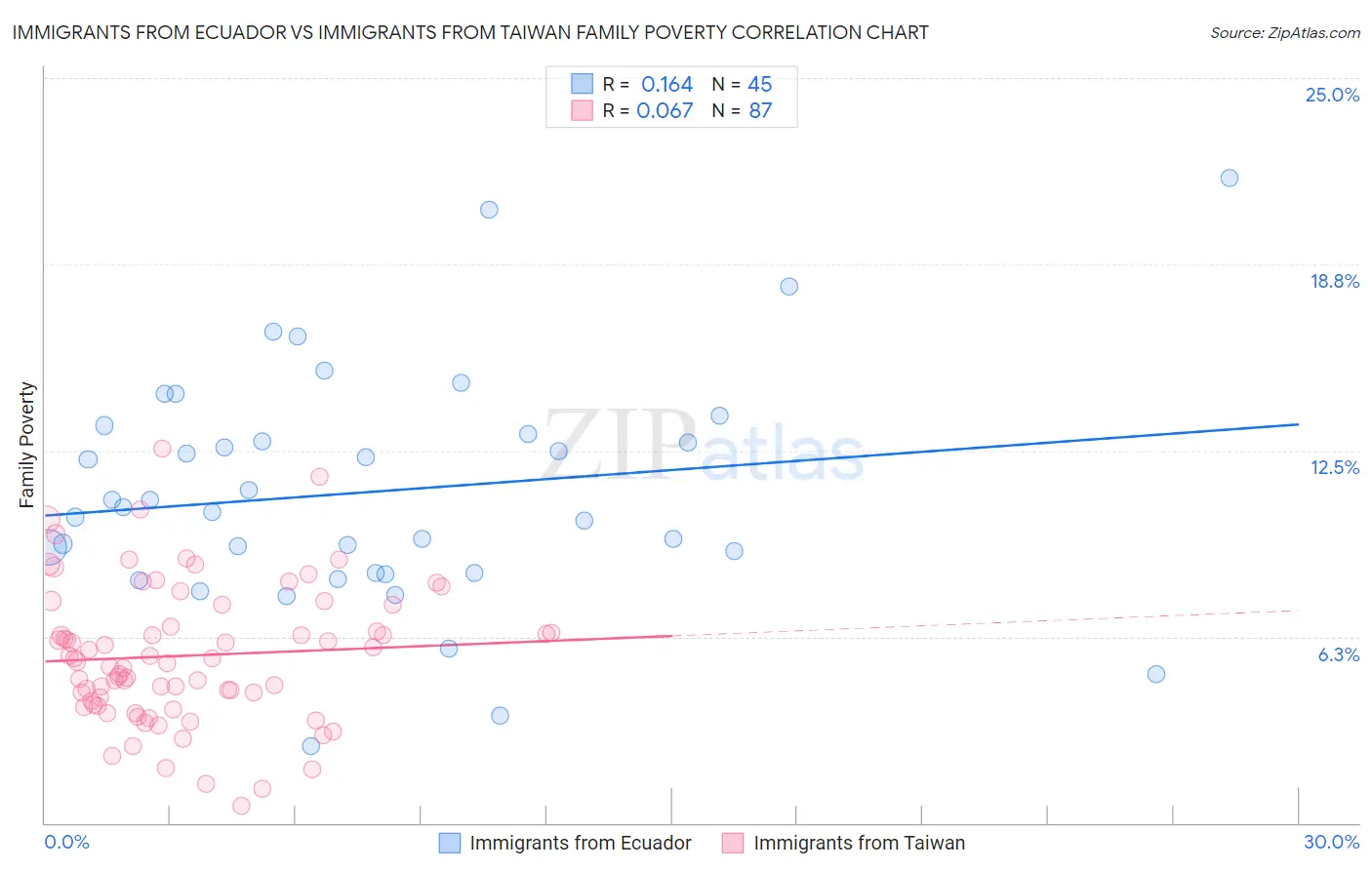 Immigrants from Ecuador vs Immigrants from Taiwan Family Poverty