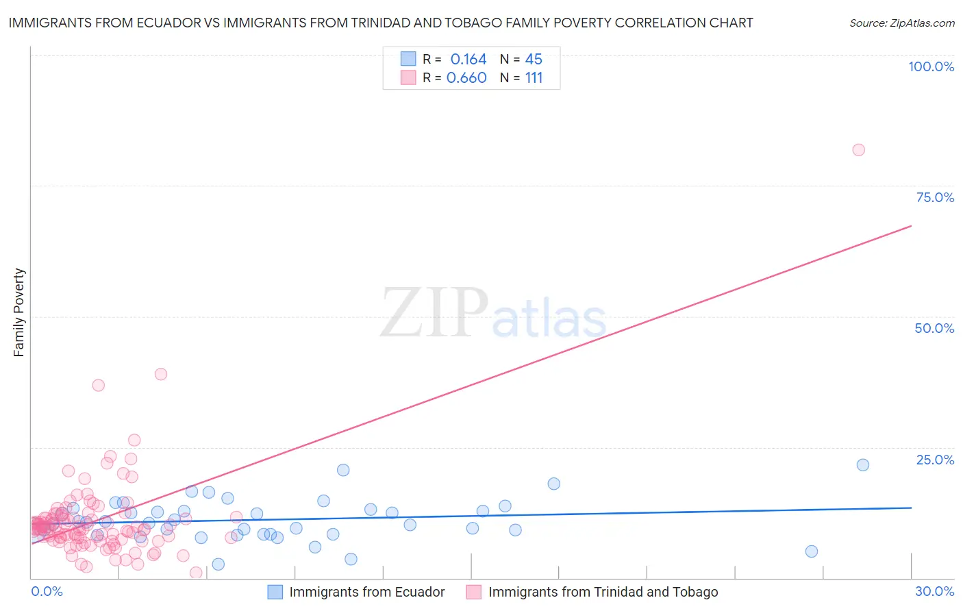 Immigrants from Ecuador vs Immigrants from Trinidad and Tobago Family Poverty