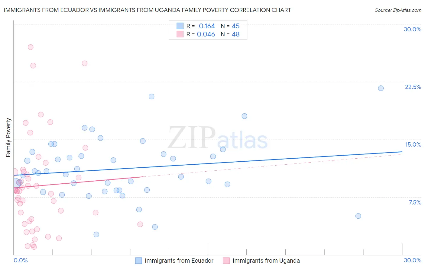 Immigrants from Ecuador vs Immigrants from Uganda Family Poverty