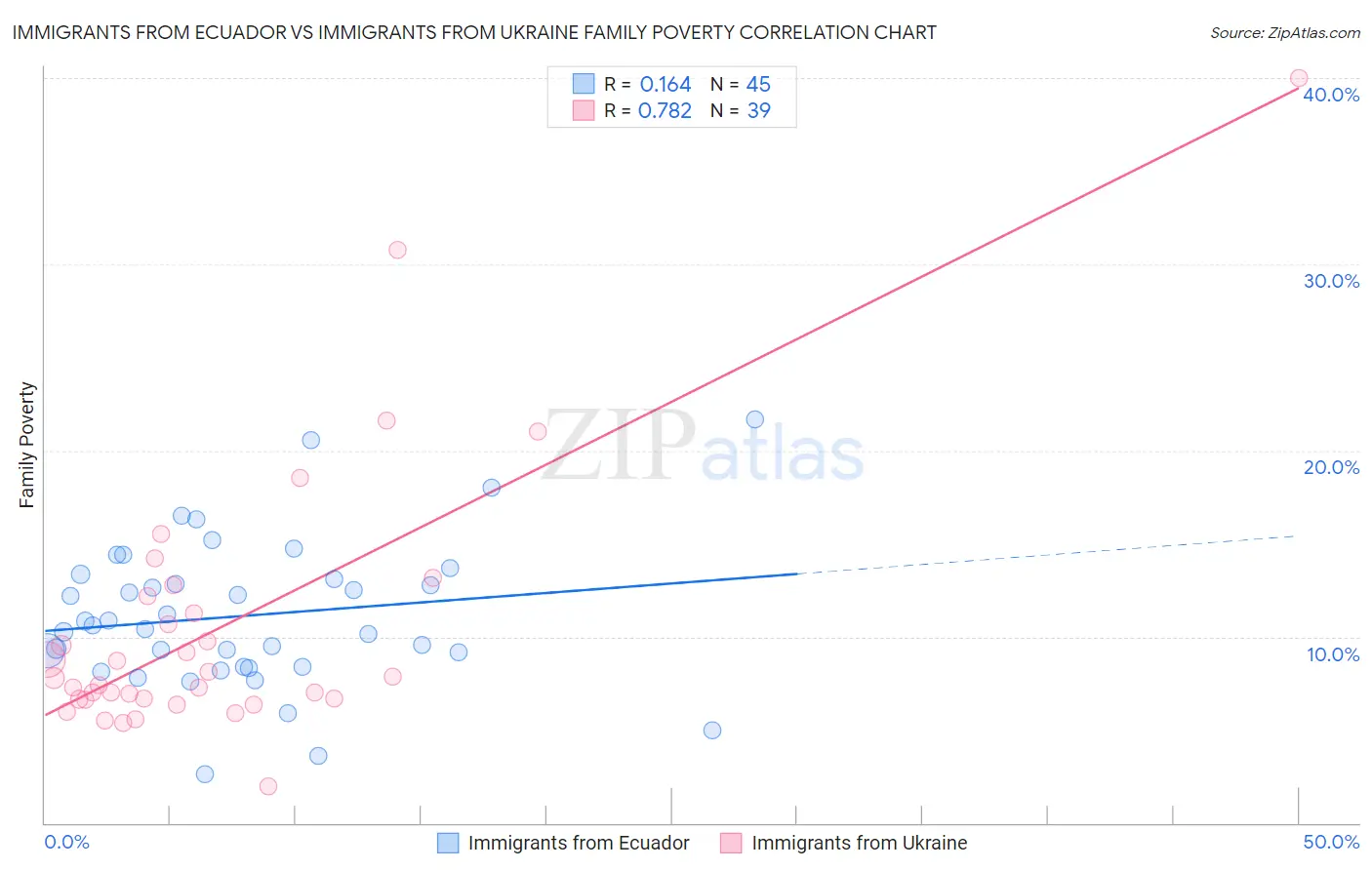 Immigrants from Ecuador vs Immigrants from Ukraine Family Poverty
