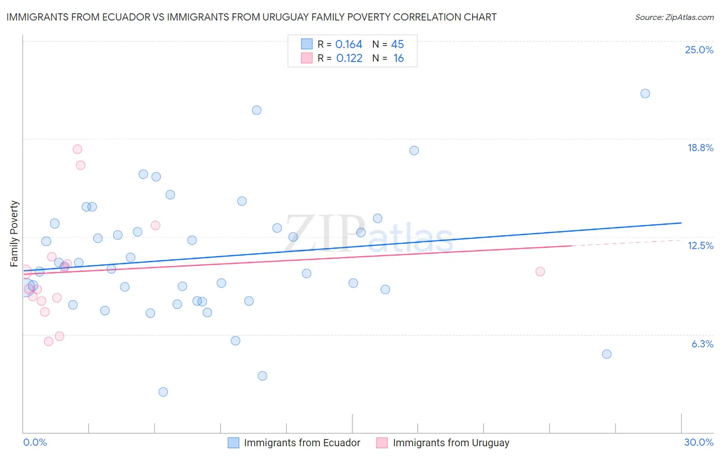 Immigrants from Ecuador vs Immigrants from Uruguay Family Poverty