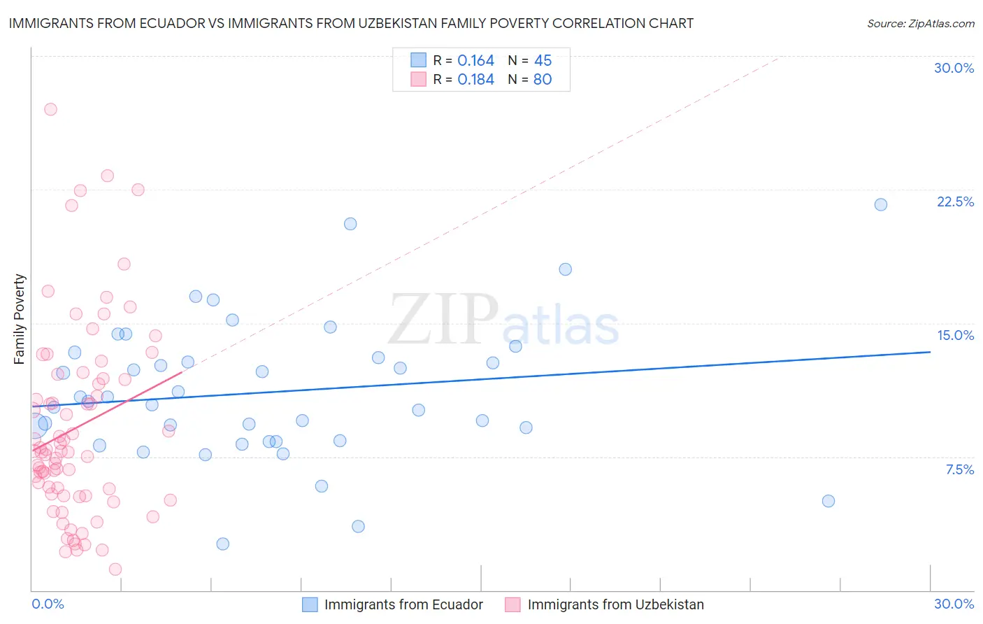 Immigrants from Ecuador vs Immigrants from Uzbekistan Family Poverty