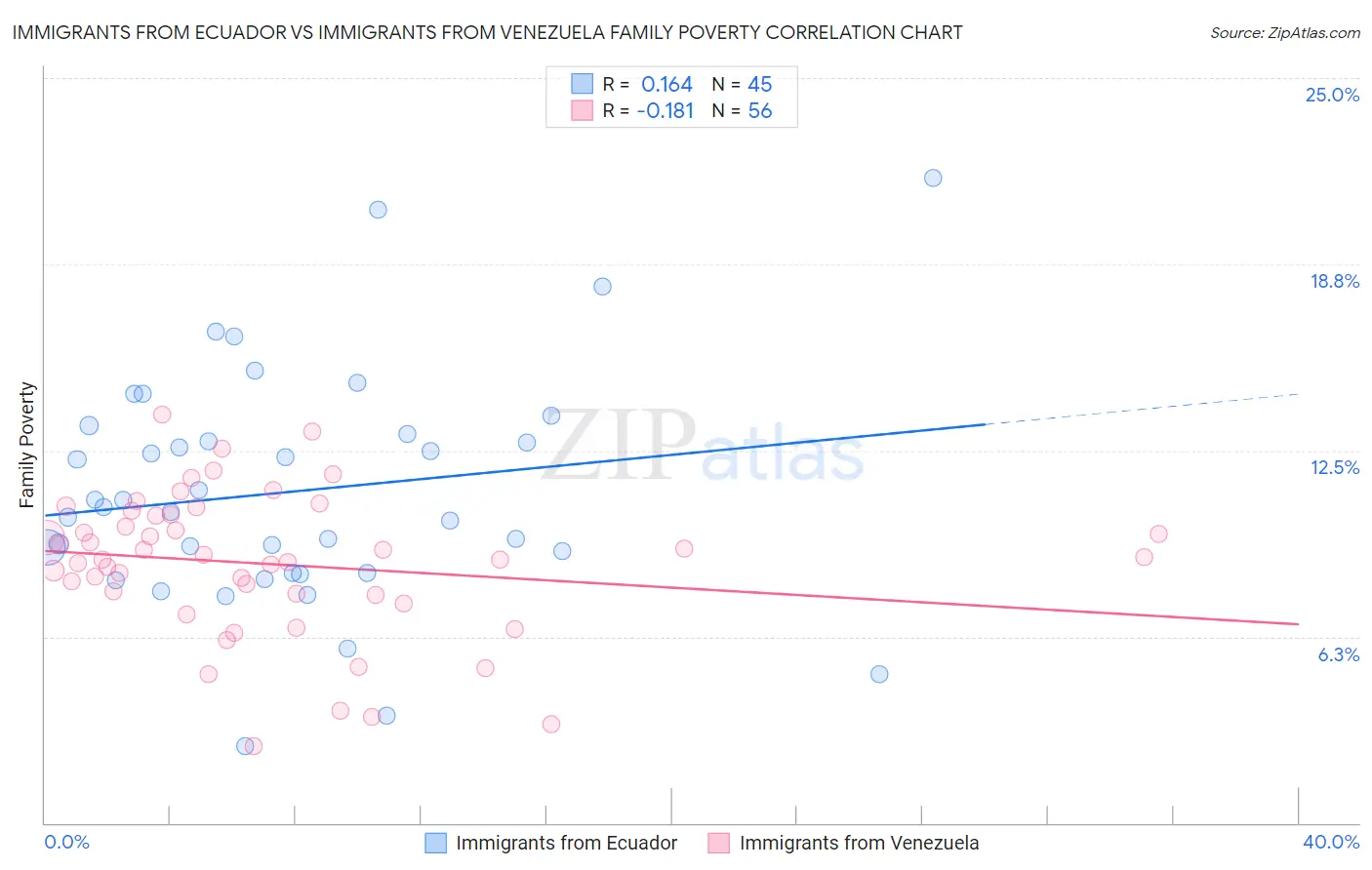 Immigrants from Ecuador vs Immigrants from Venezuela Family Poverty