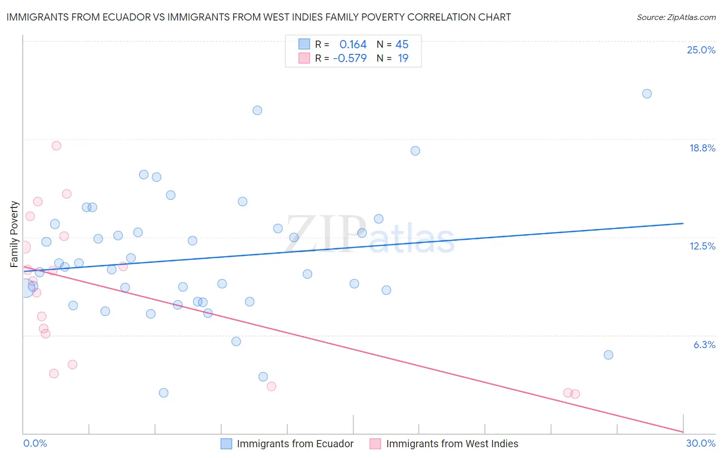 Immigrants from Ecuador vs Immigrants from West Indies Family Poverty