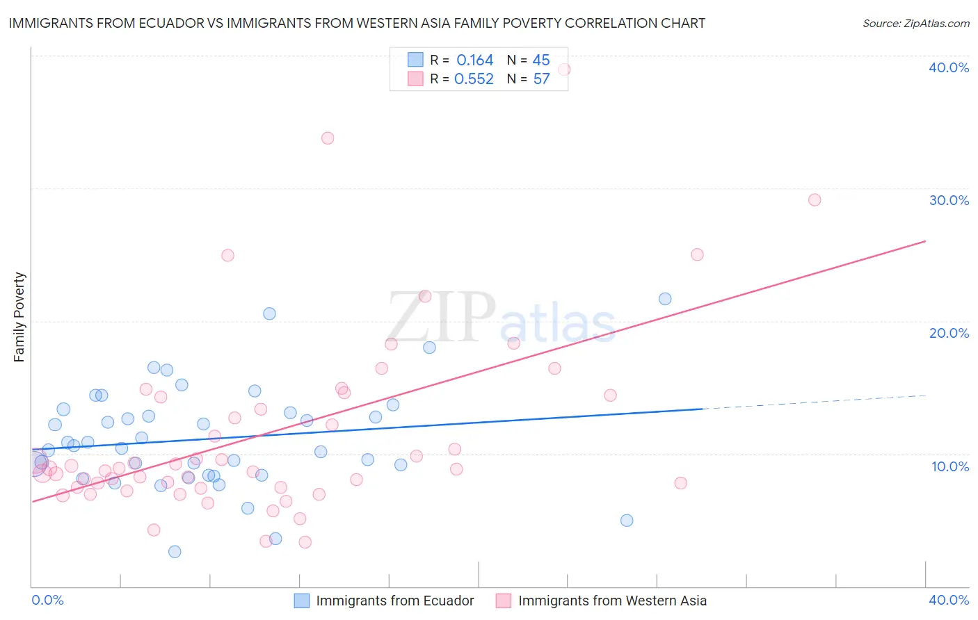 Immigrants from Ecuador vs Immigrants from Western Asia Family Poverty