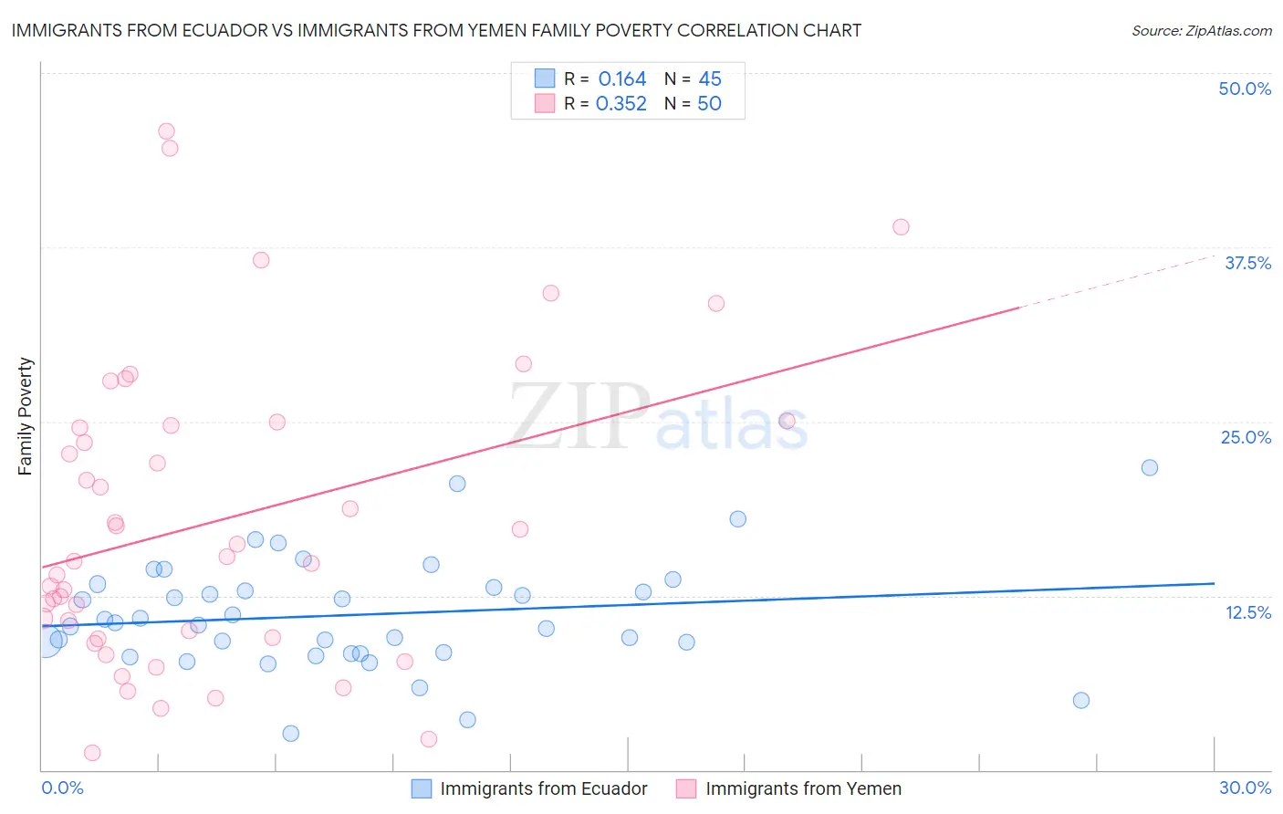 Immigrants from Ecuador vs Immigrants from Yemen Family Poverty