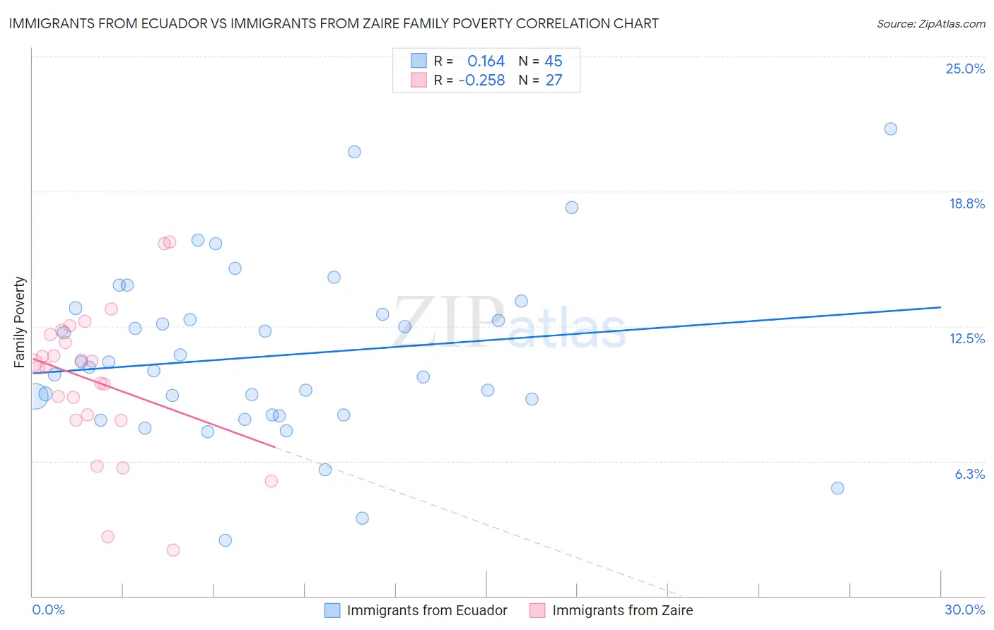 Immigrants from Ecuador vs Immigrants from Zaire Family Poverty