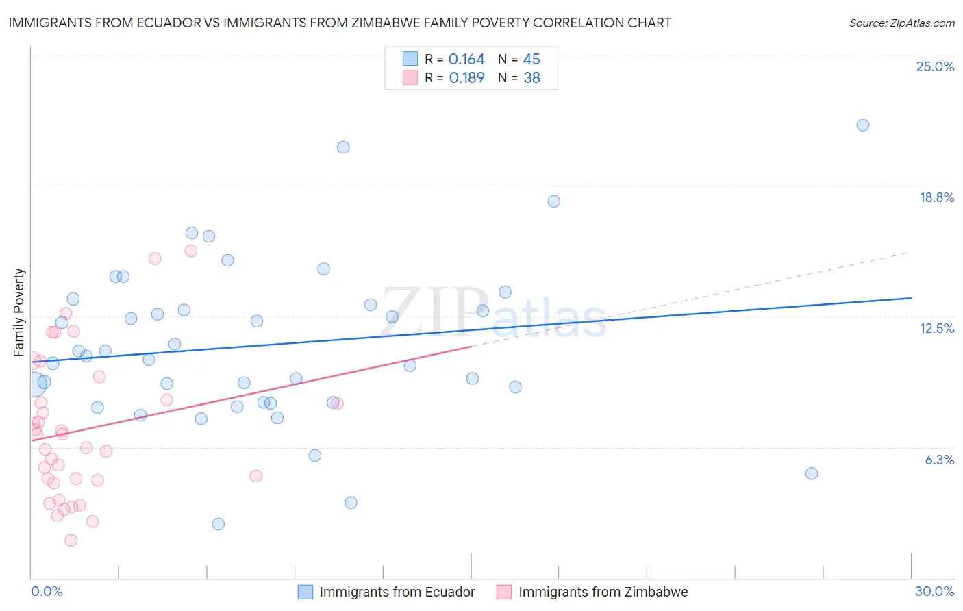 Immigrants from Ecuador vs Immigrants from Zimbabwe Family Poverty