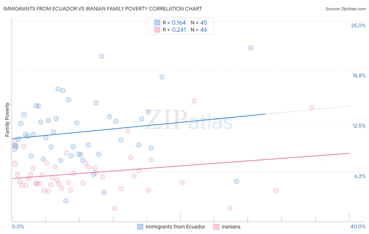 Immigrants from Ecuador vs Iranian Family Poverty