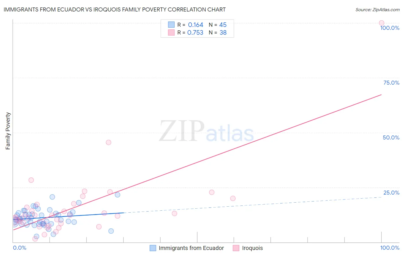 Immigrants from Ecuador vs Iroquois Family Poverty