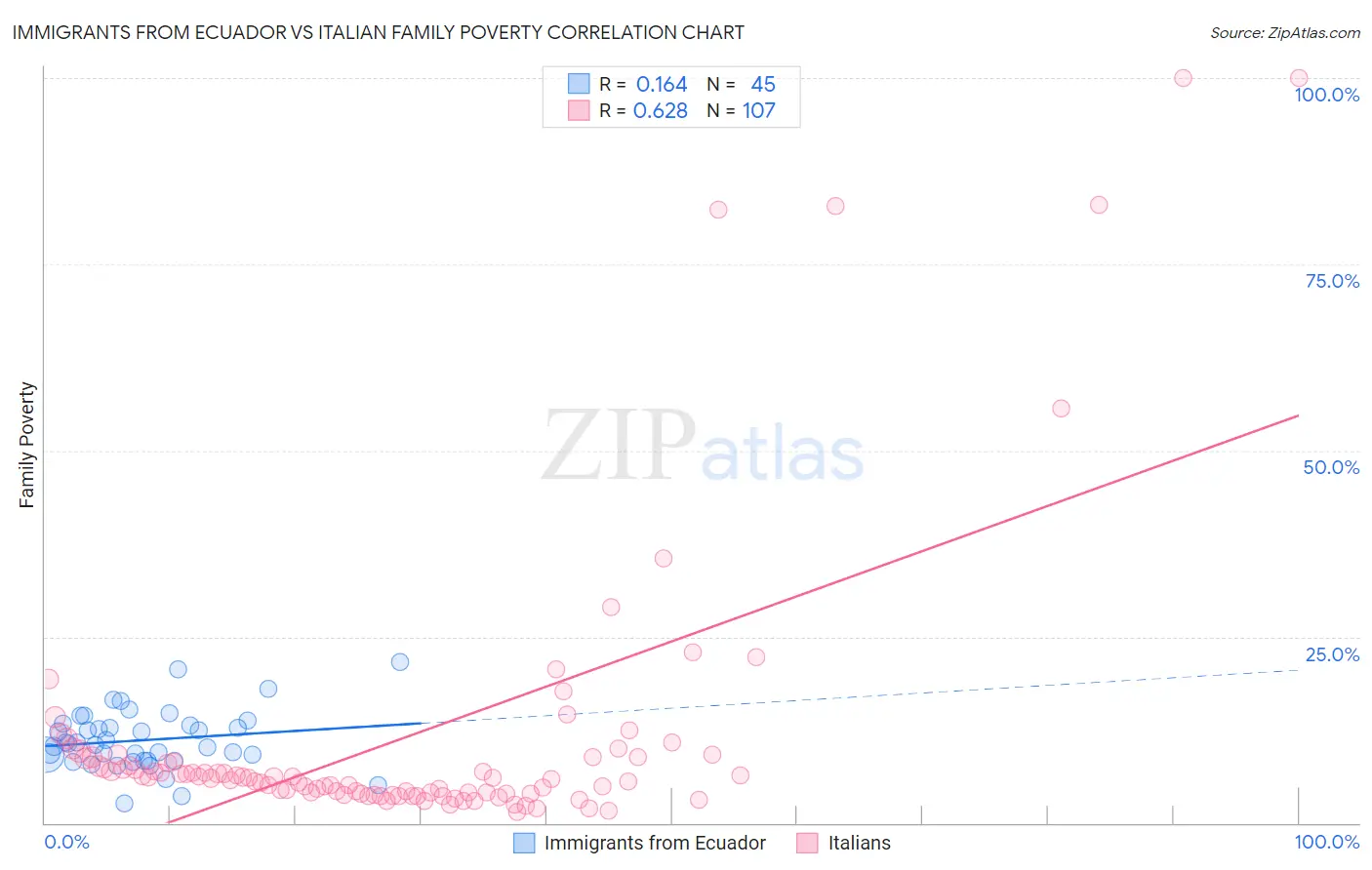 Immigrants from Ecuador vs Italian Family Poverty