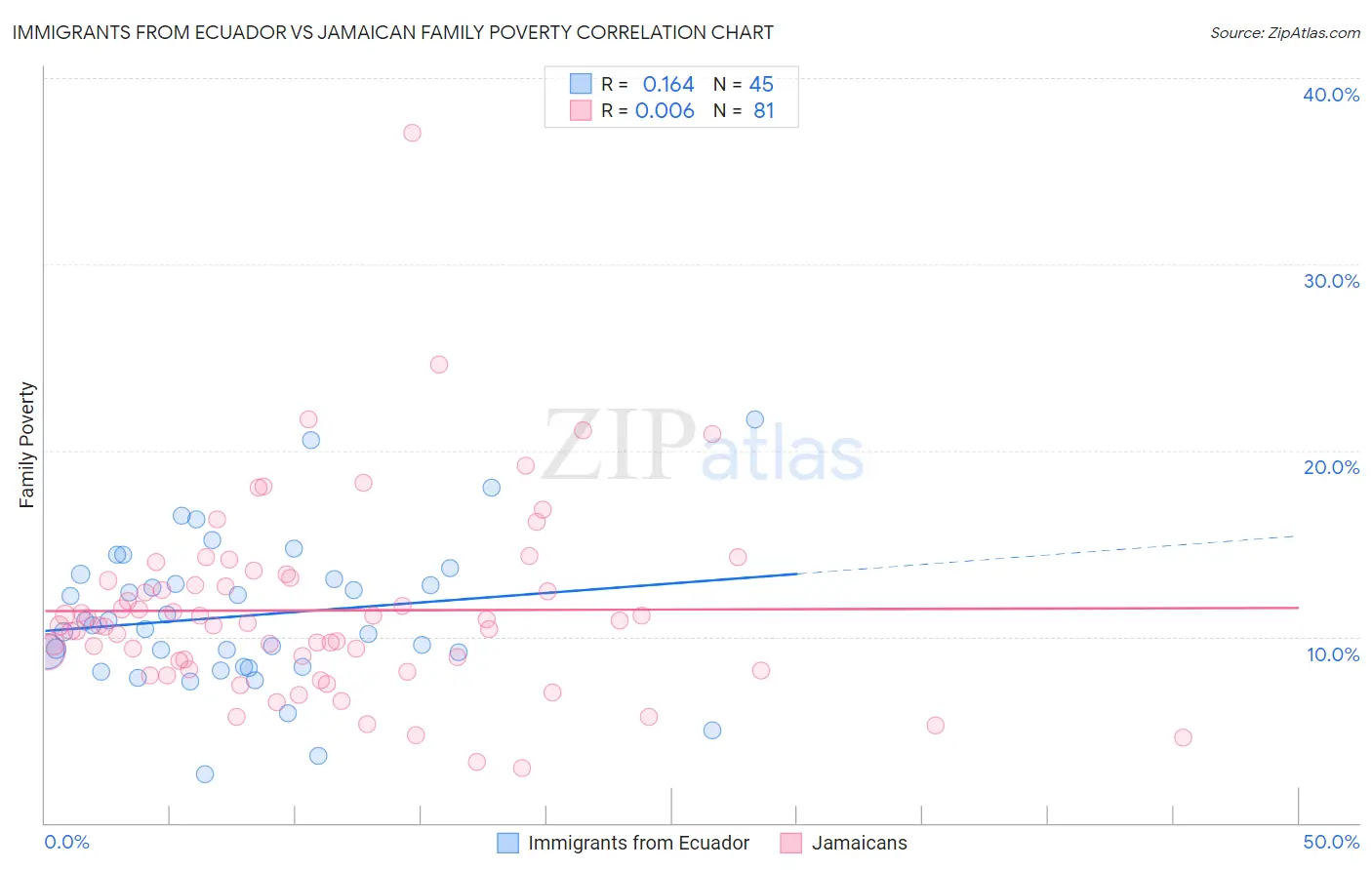 Immigrants from Ecuador vs Jamaican Family Poverty