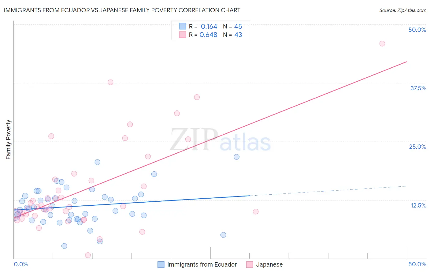 Immigrants from Ecuador vs Japanese Family Poverty