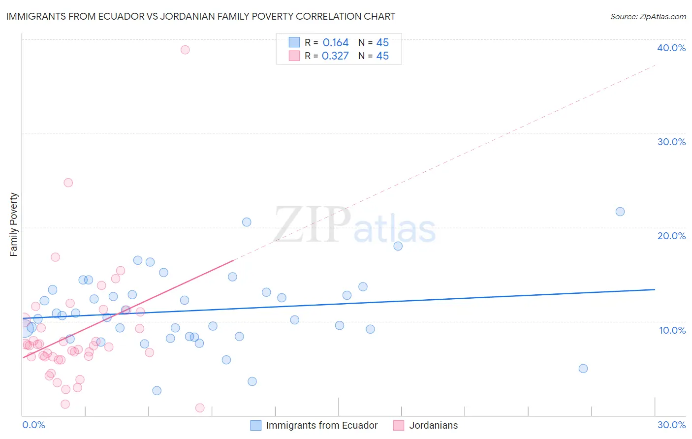 Immigrants from Ecuador vs Jordanian Family Poverty