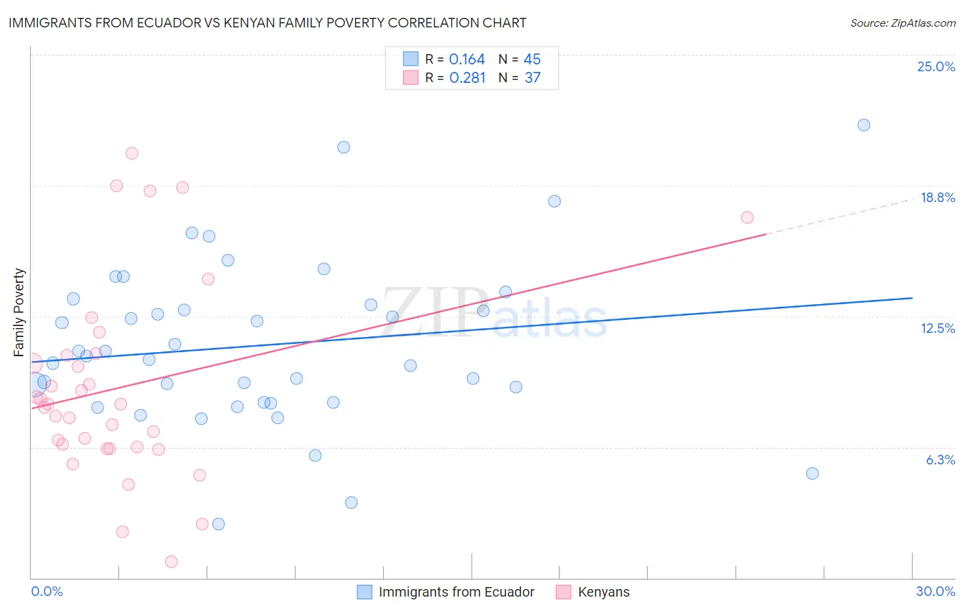 Immigrants from Ecuador vs Kenyan Family Poverty