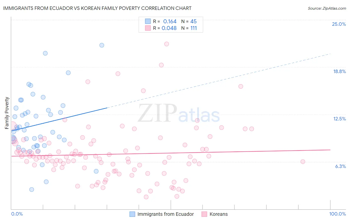 Immigrants from Ecuador vs Korean Family Poverty