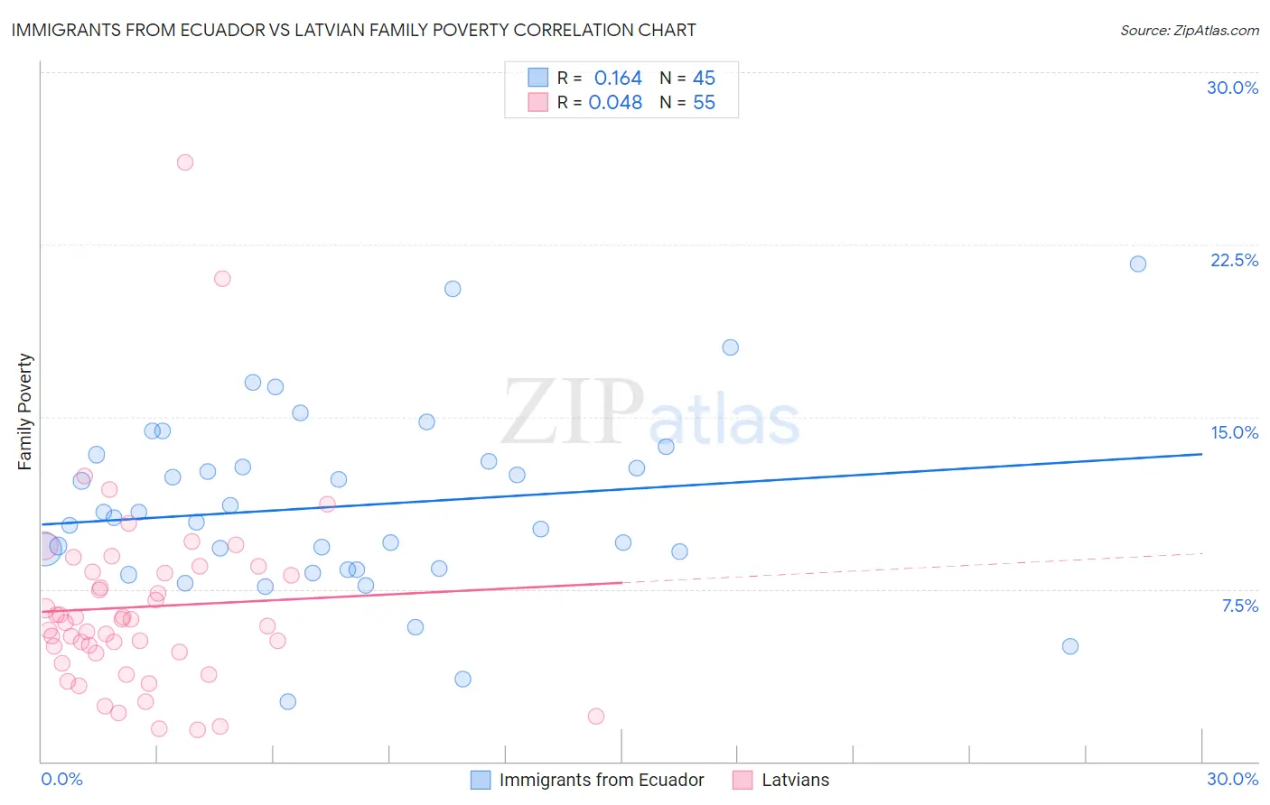 Immigrants from Ecuador vs Latvian Family Poverty