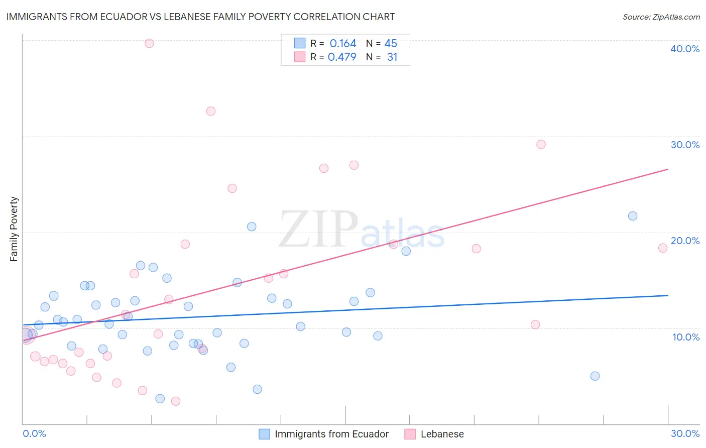 Immigrants from Ecuador vs Lebanese Family Poverty