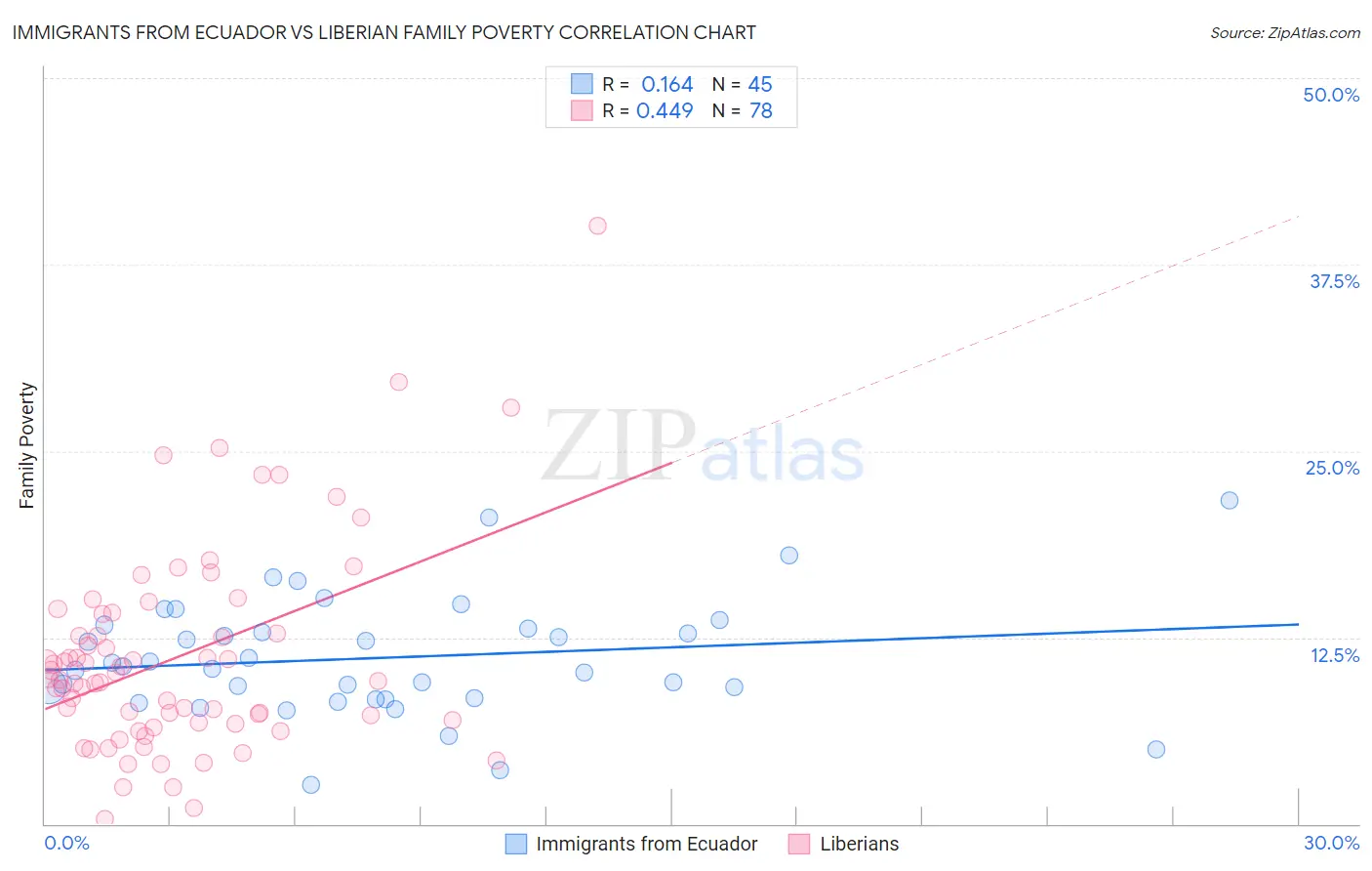 Immigrants from Ecuador vs Liberian Family Poverty