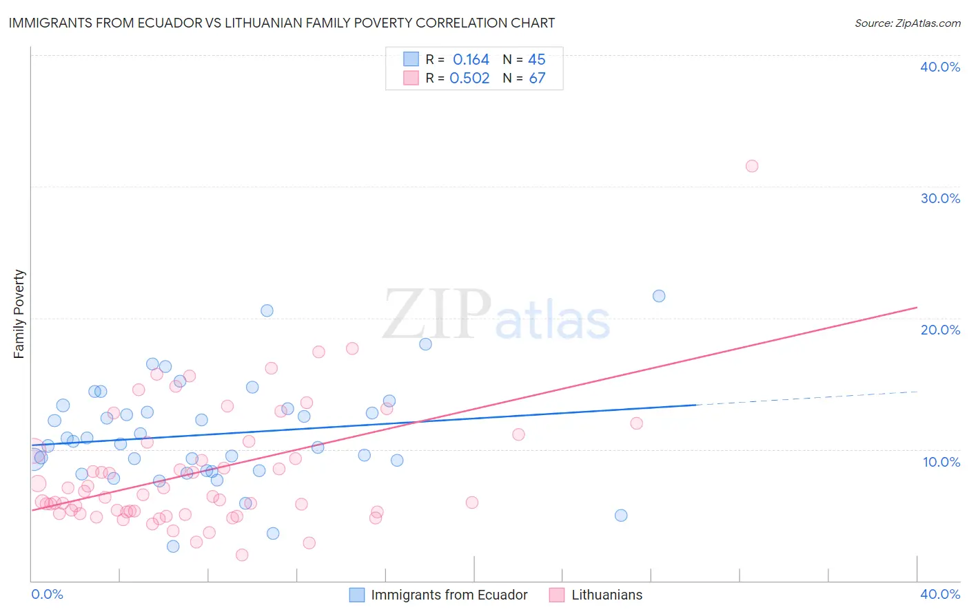 Immigrants from Ecuador vs Lithuanian Family Poverty