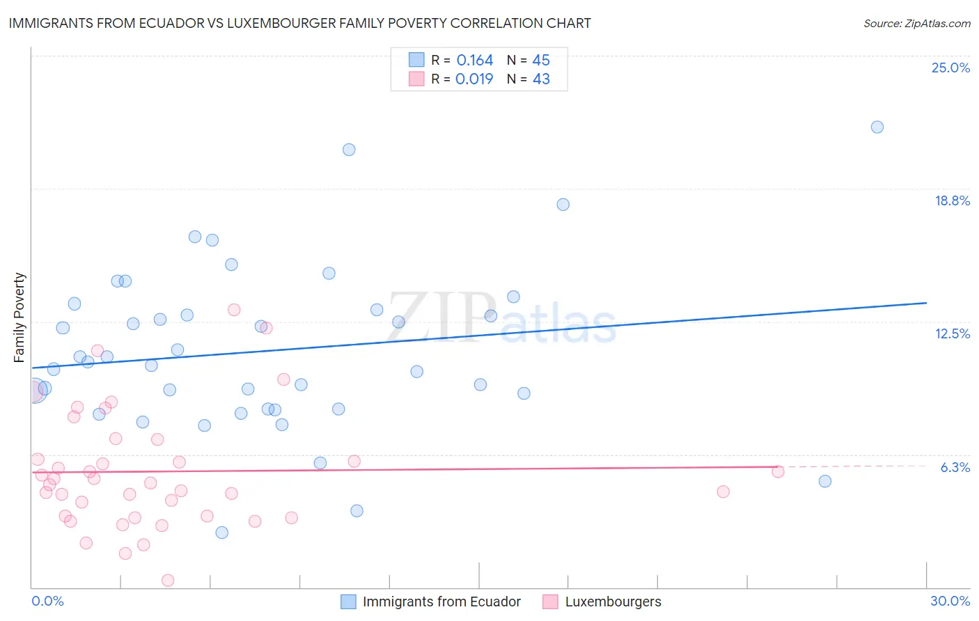Immigrants from Ecuador vs Luxembourger Family Poverty
