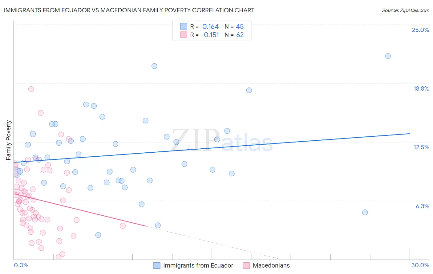 Immigrants from Ecuador vs Macedonian Family Poverty