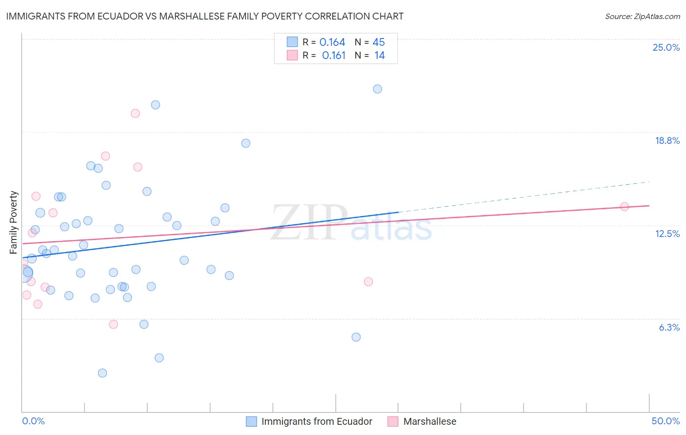 Immigrants from Ecuador vs Marshallese Family Poverty