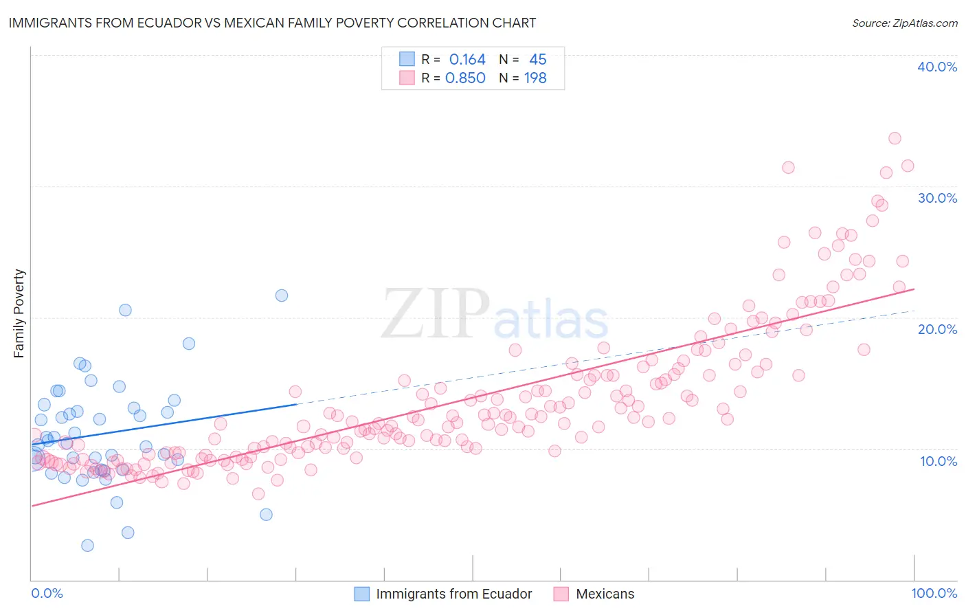 Immigrants from Ecuador vs Mexican Family Poverty