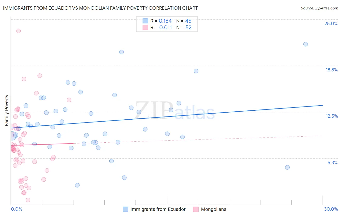 Immigrants from Ecuador vs Mongolian Family Poverty