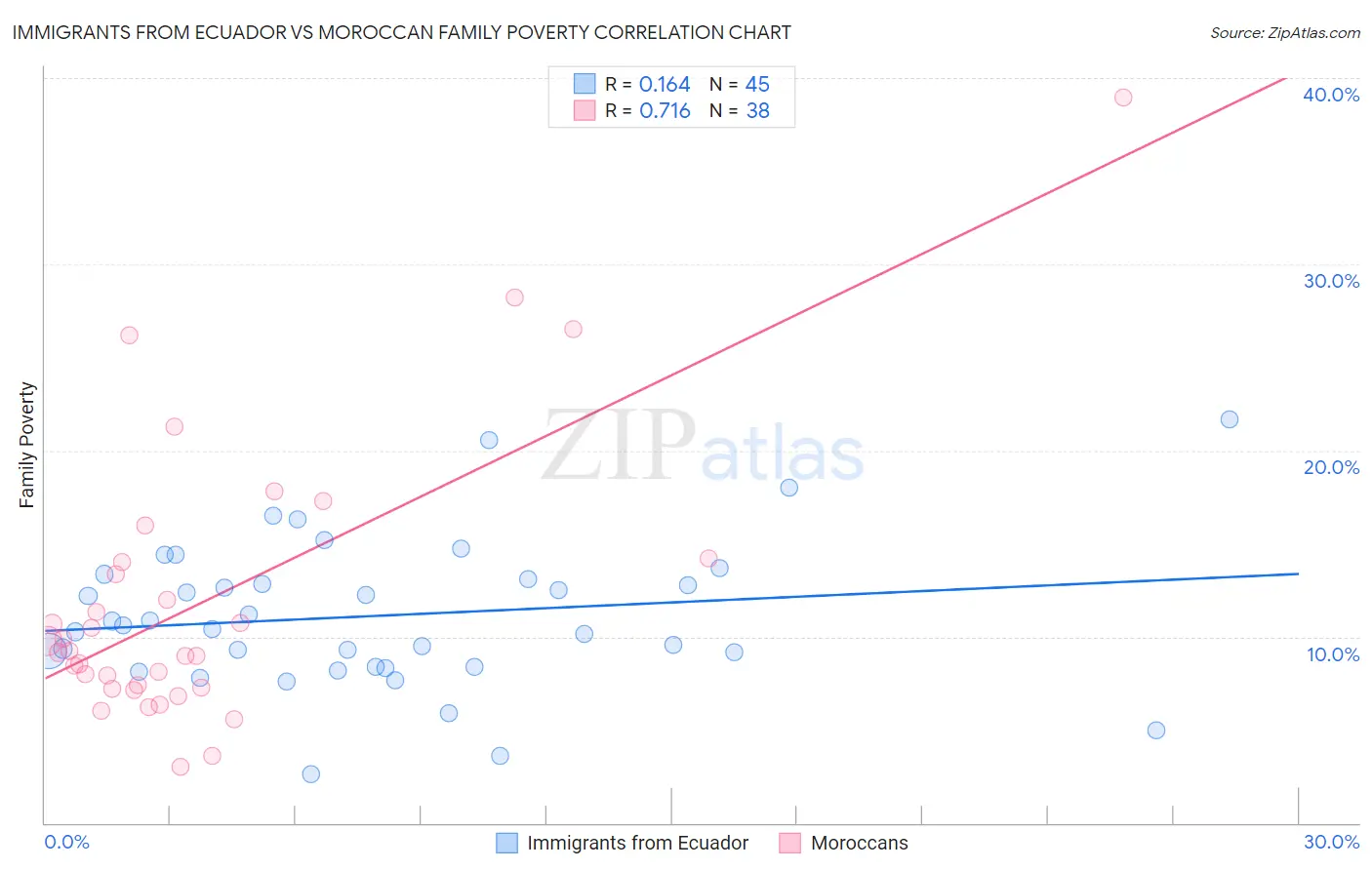 Immigrants from Ecuador vs Moroccan Family Poverty