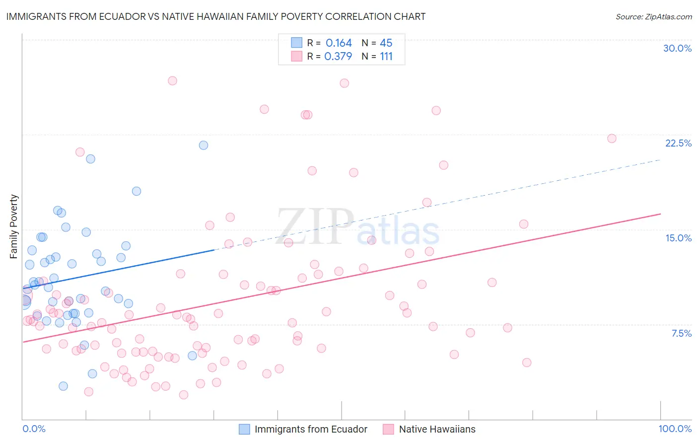 Immigrants from Ecuador vs Native Hawaiian Family Poverty