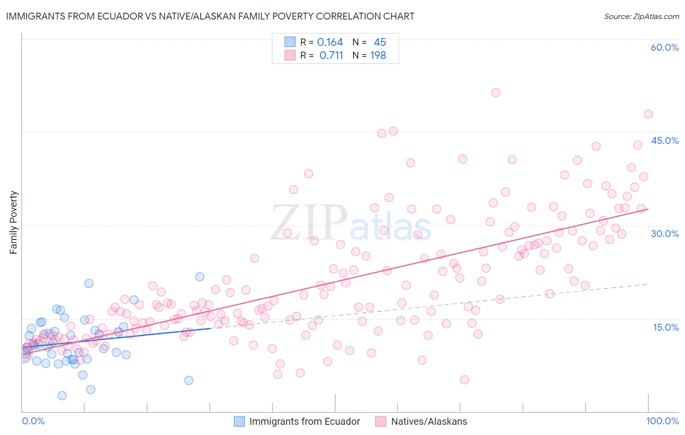 Immigrants from Ecuador vs Native/Alaskan Family Poverty