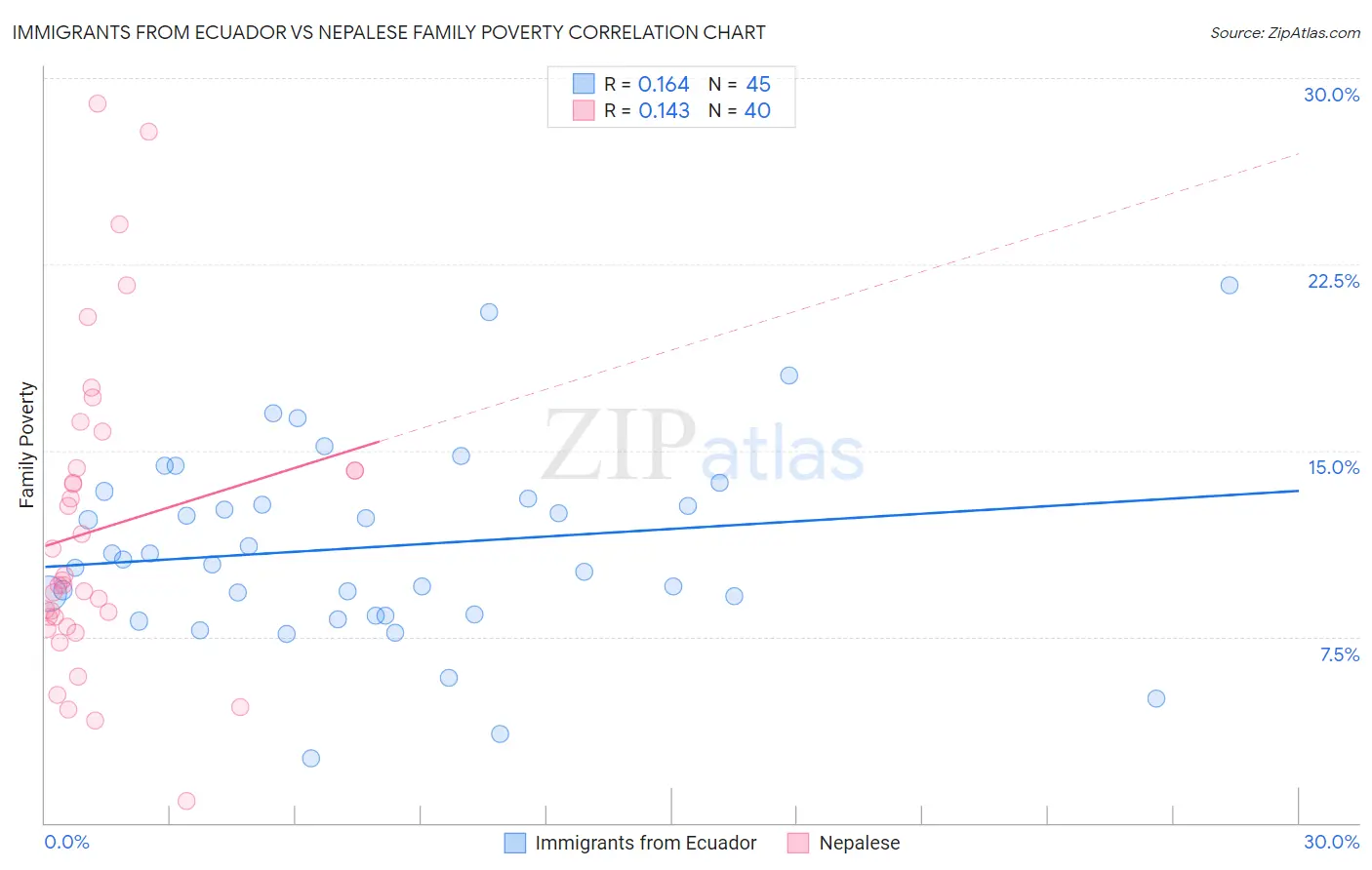 Immigrants from Ecuador vs Nepalese Family Poverty