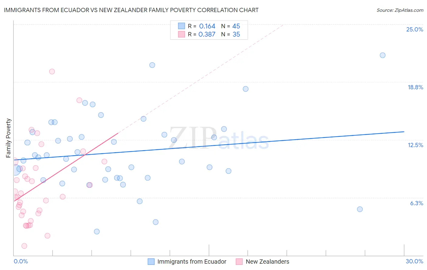 Immigrants from Ecuador vs New Zealander Family Poverty