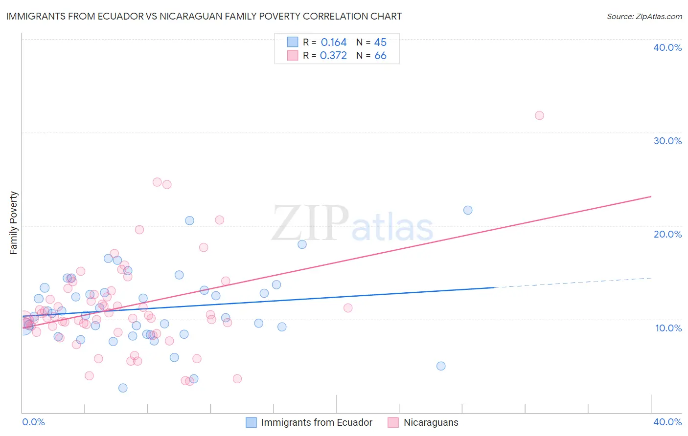 Immigrants from Ecuador vs Nicaraguan Family Poverty