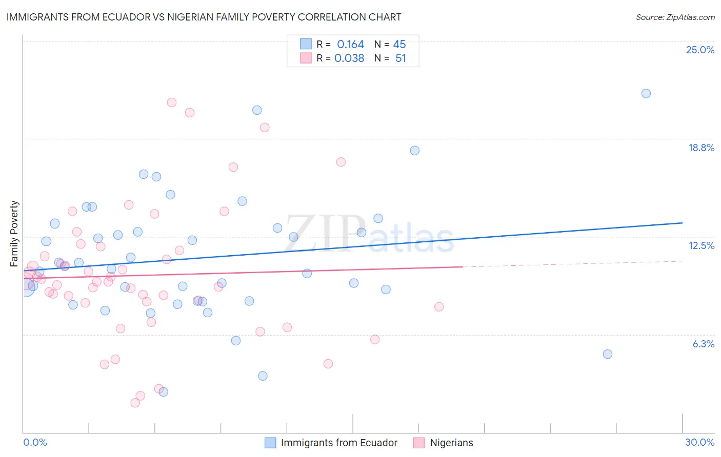 Immigrants from Ecuador vs Nigerian Family Poverty