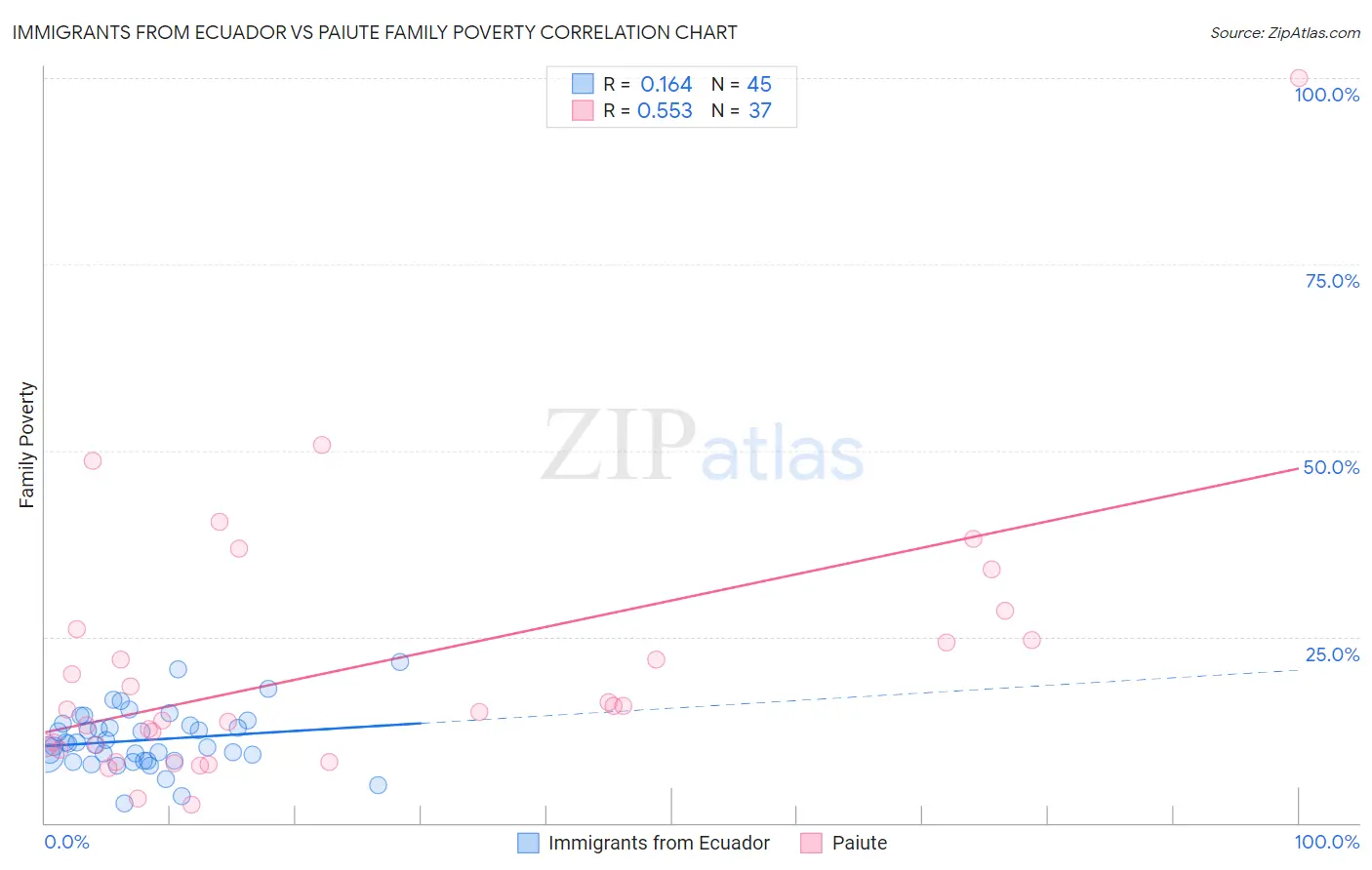 Immigrants from Ecuador vs Paiute Family Poverty