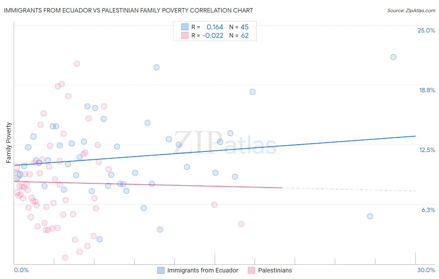 Immigrants from Ecuador vs Palestinian Family Poverty